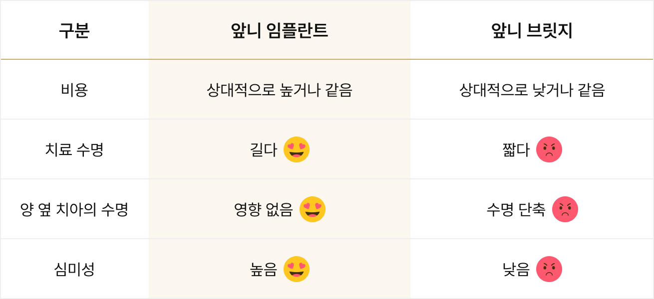 더스퀘어치과 | 앞니 임플란트 - 앞니 치료별 비교표